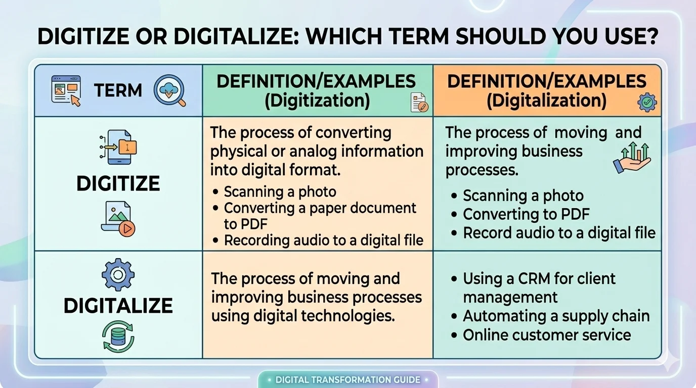digitize or digitalize