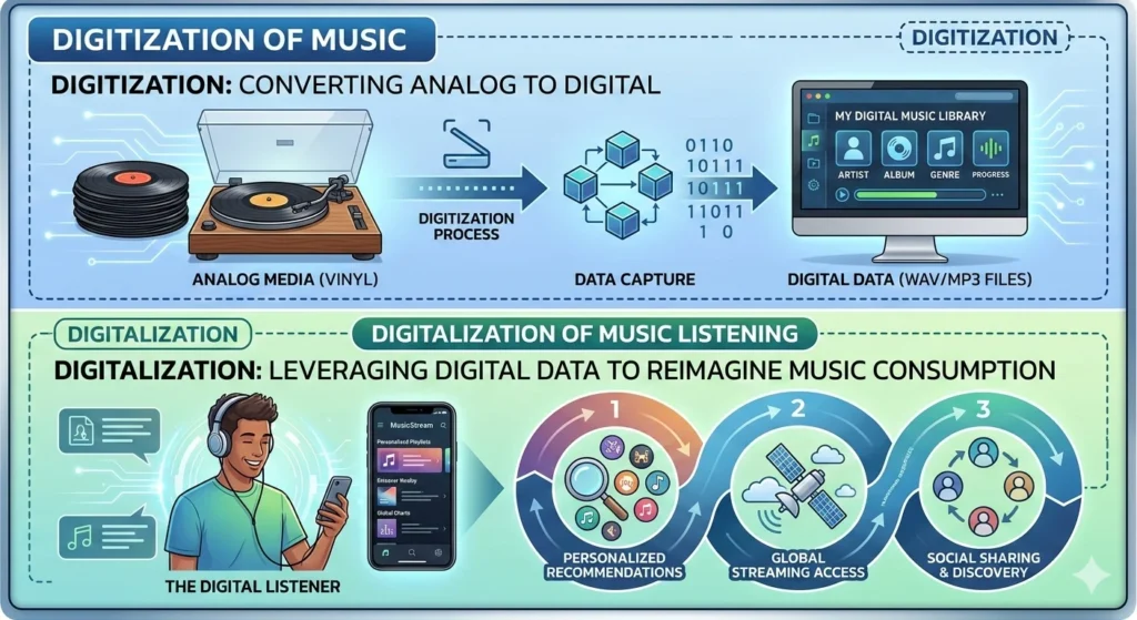 digitize or digitalize